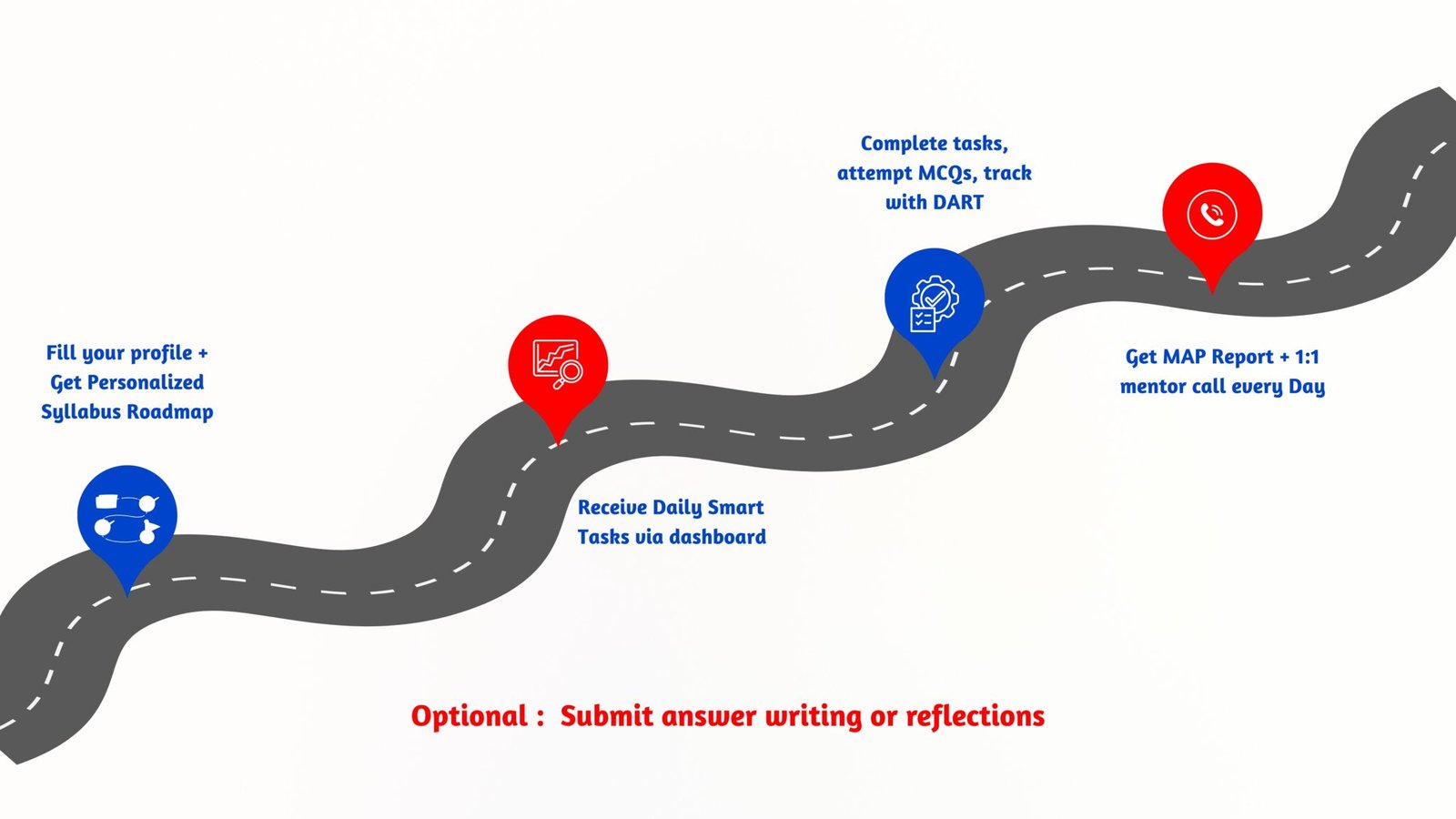 NCERT foundation Program Flow